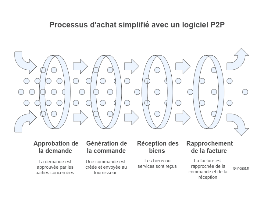 Infographie - logiciel Procure-to-Pay - P2P