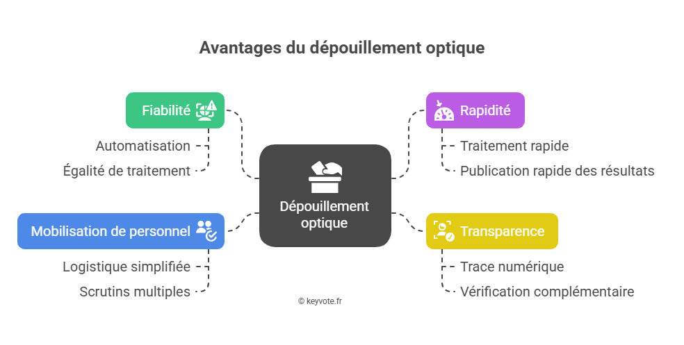 Infographie - Les avantages du dépouillement optique pour la fiabilite du scrutin Infographie - Les avantages du dépouillement optique pour la fiabilite du scrutin