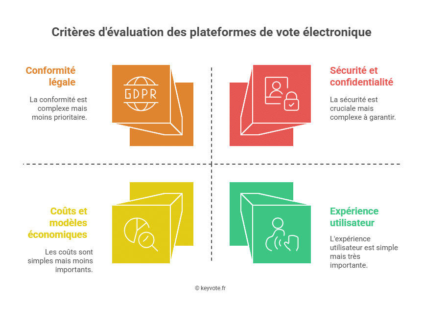 Infographie - Critère de choix d'une plateforme de vote électronique pour une fédération