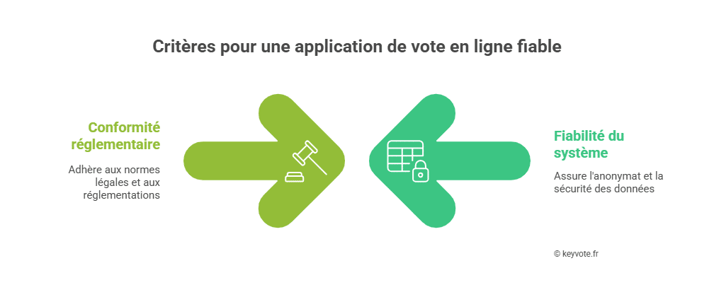 Infographie - Critères clés pour choisir une application de vote en ligne