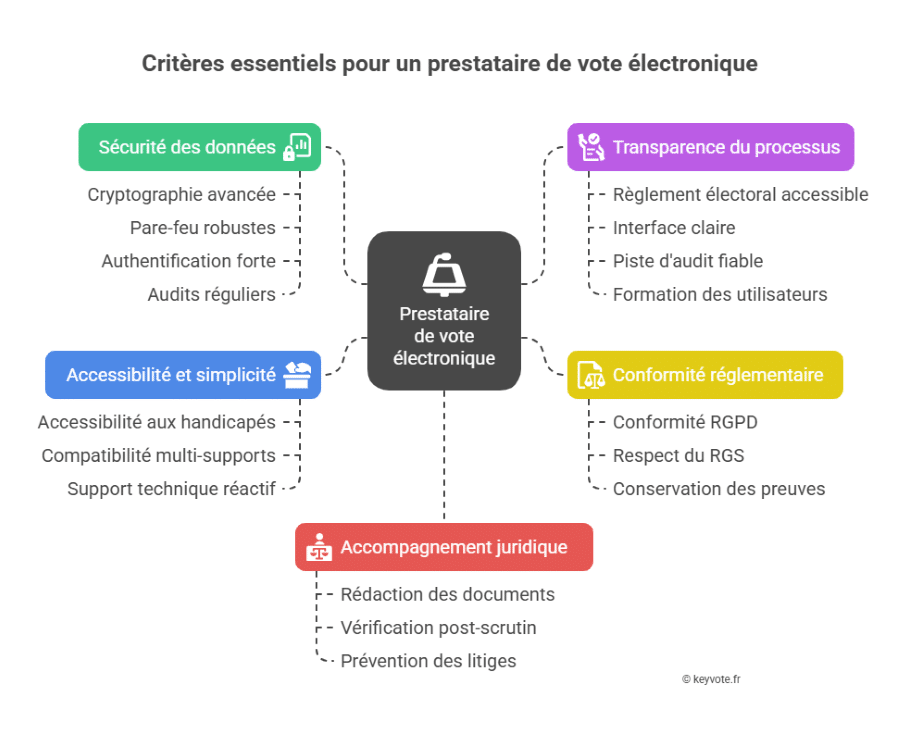 Infographie - Critères essentiels pour un prestataire de vote électronique