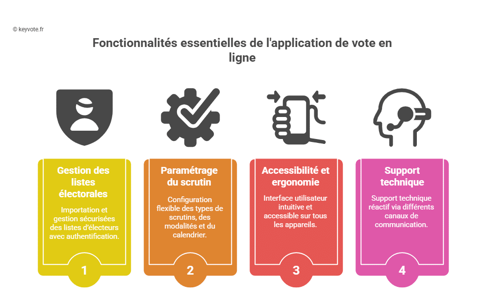 Infographie - Fonctionnalités essentielles de l'application de vote en ligne